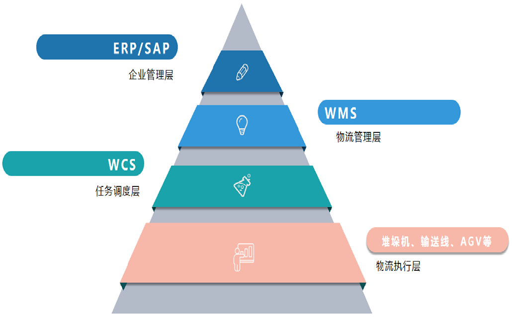 什么是WCS（仓库控制系统）？